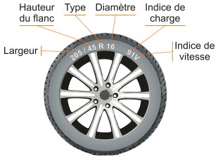 Caractéristiques d'un pneu