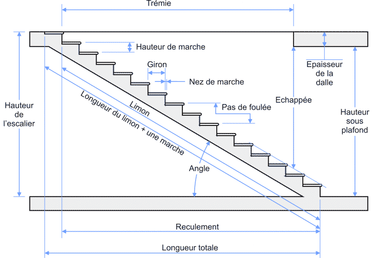 escalier droit construction