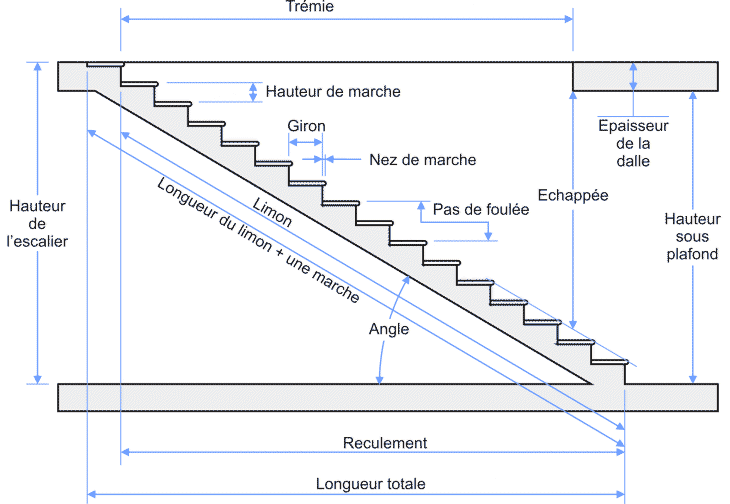 escalier droit dimension