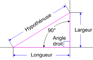 Tracer un angle droit