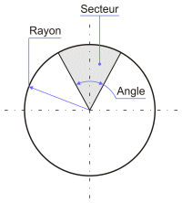 Le secteur circulaire