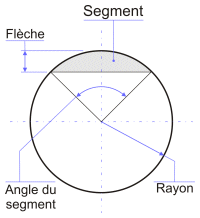 segment circulaire inférieur à la moitié du disque le contenant