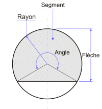 segment circulaire supérieur à la moitié du disque le contenant
