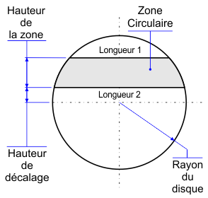 La zone circulaire