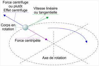Force centrifuge