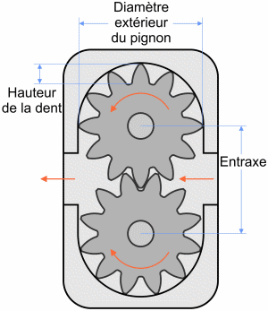 Engrenage pompe hydraulique pompe hydraulique 