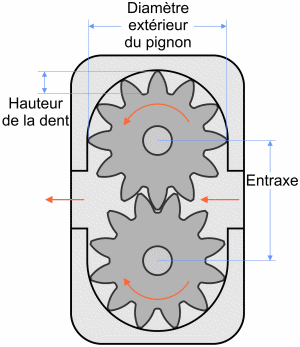Pompe à engrenage simple