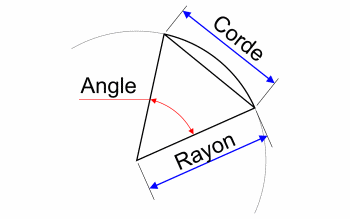 Valeur de l'angle selon la corde et le rayon