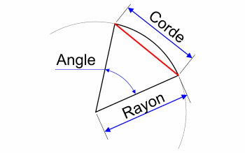 Longueur de la corde selon un angle et un rayon