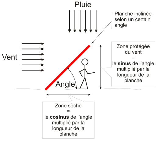 Sinus et cosinus en image