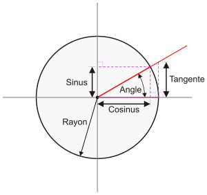 sinus cosinus tangente